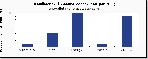 vitamin a, rae and nutrition facts in vitamin a in broadbeans per 100g